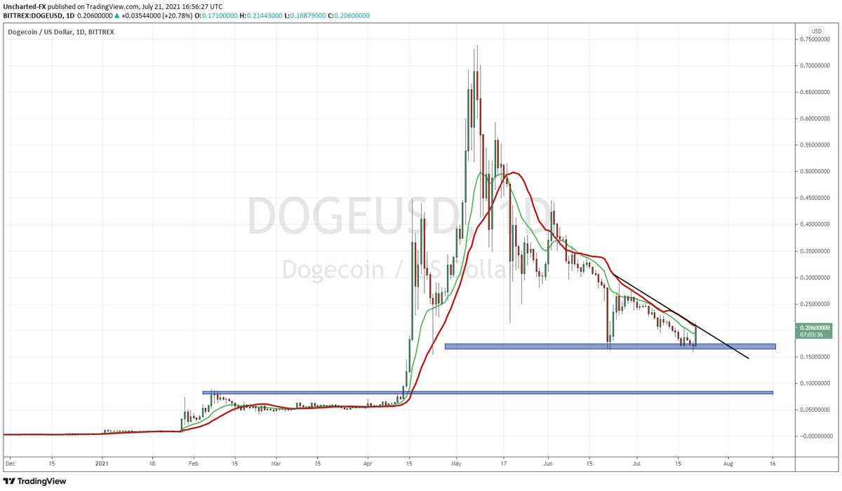 UnchartedFx's tweet photo. I know its a meme coin, but $DOGE actually looking good from a technical perspective. Nice support test, with a double bottom, and a trendline break possible. #TheDWord #DogeBTC  #dogearmy #Dogefather #Bitcoin #cryptotrading https://t.co/TNyiFnyk3z