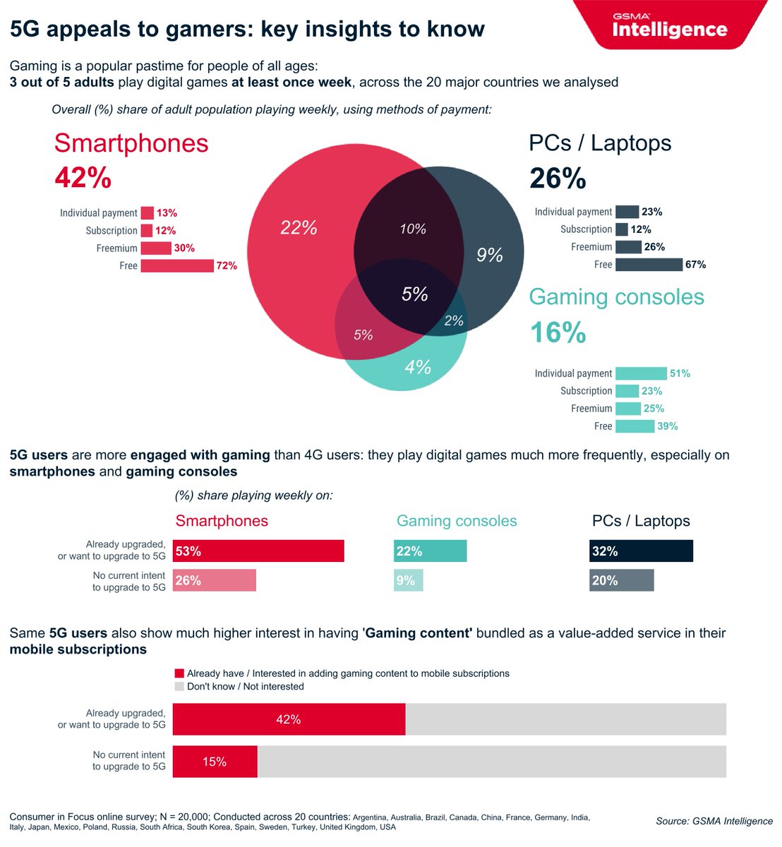 Gaming industry shows ceaseless appetite for higher performance, greater immersion, and new experiences. 
#infographic examines how those engaged in gaming, show particularly high interest in upgrading to #5G.
Explore the full dataset and read our report: data.gsmaintelligence.com/research/resea…