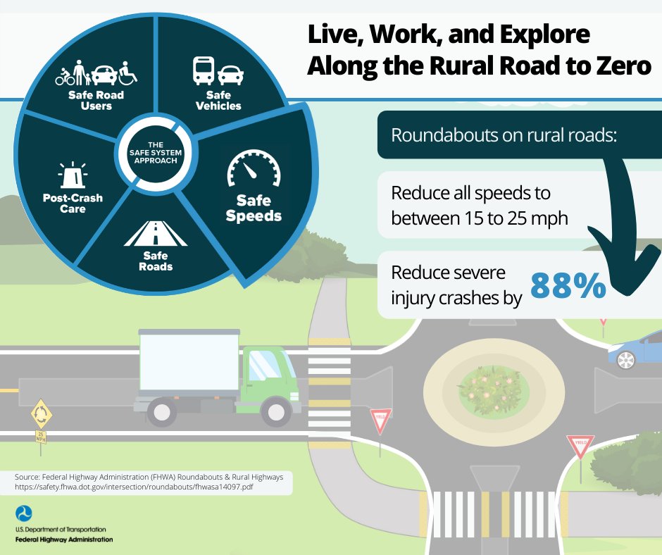 Modern roundabouts can reduce all speeds to between 15 to 25 mph. This saves lives. Learn more about the benefits of rural roundabouts. safety.fhwa.dot.gov/intersection/r… #RuralRoadSafety #RRSAW2021
