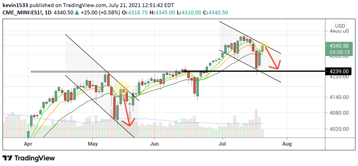$SPY its pretty simple. Tomorrow will be the turning point. Take your bet: Was this just a relief bounce or a truly rally