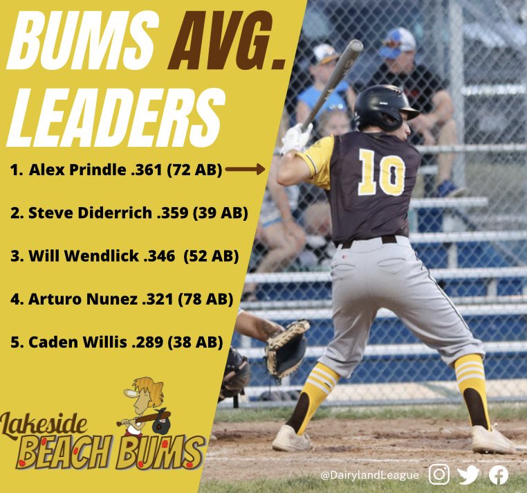 Dairyland Collegiate League (@dairylandleague) on Twitter photo Current avg. leaders for the Lakeside Beach Bums.
<a href="/aprindle5/">Alex Prindle</a>
<a href="/DiderrichStevie/">Steve Diderrich Jr.</a>
<a href="/WWendlick/">Will Wendlick</a>
<a href="/ArturoN90461973/">Arturo Nunez</a>
<a href="/CadenWillis5/">Caden Willis</a> Current avg. leaders for the Lakeside Beach Bums.
<a href="/aprindle5/">Alex Prindle</a>
<a href="/DiderrichStevie/">Steve Diderrich Jr.</a>
<a href="/WWendlick/">Will Wendlick</a>
<a href="/ArturoN90461973/">Arturo Nunez</a>
<a href="/CadenWillis5/">Caden Willis</a>