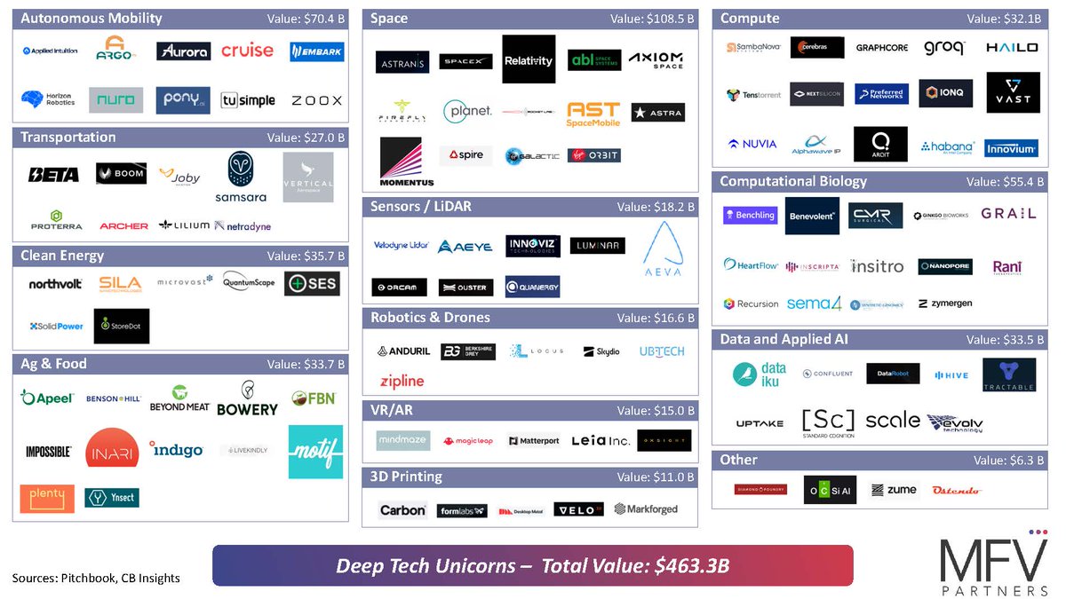 We found about 120 recent unicorns in deep tech with a combined value of $463B - that’s right, nearly half a trillion dollars of value, already created in deep tech.