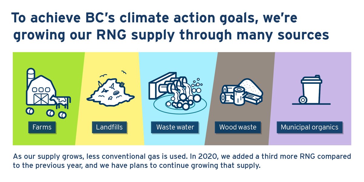 FortisBC's tweet photo. We’ve teamed up with farmers, municipalities and industry to turn waste into carbon neutral energy for #BC homes & businesses. Find out all the ways we put waste to work, creating #RenewableNaturalGas (RNG) https://t.co/Vt9GgJicHF #BCBuilder #WestCoastBuilders https://t.co/ORvPyz9wsB