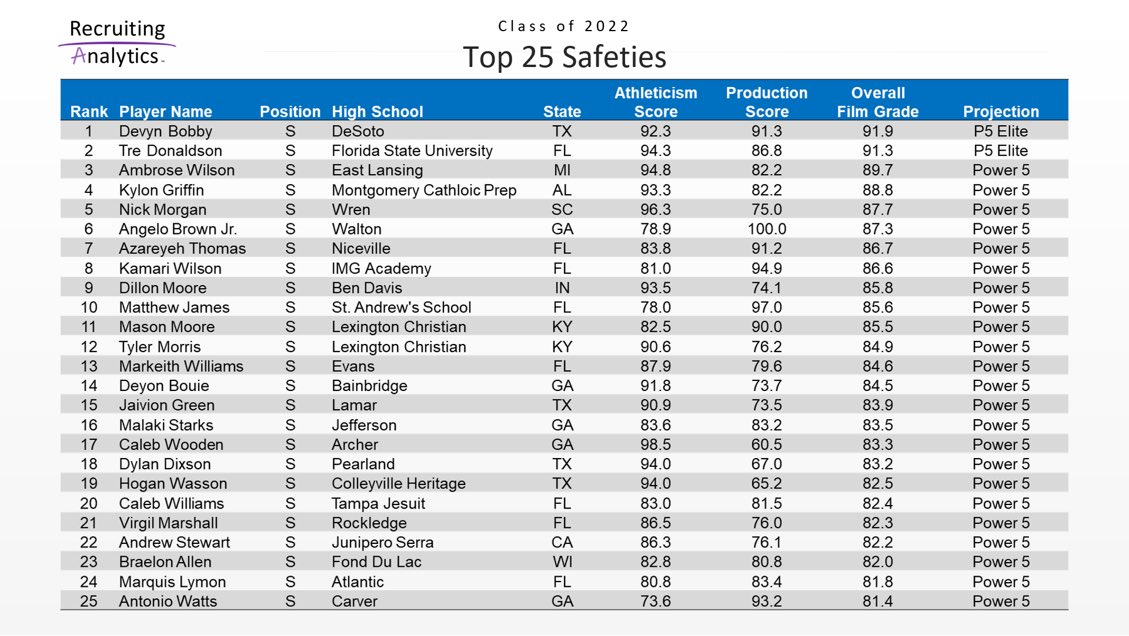 📈 Top 25 2022 Safeties

We graded 300+ ‘22 DBs using player tracking data from our AI-powered technology. Here are the nation’s top HS SAF based on their production &amp; in-game athleticism.

See thread for an explanation of our data-driven scoring model &amp; accuracy. #DBanalytics