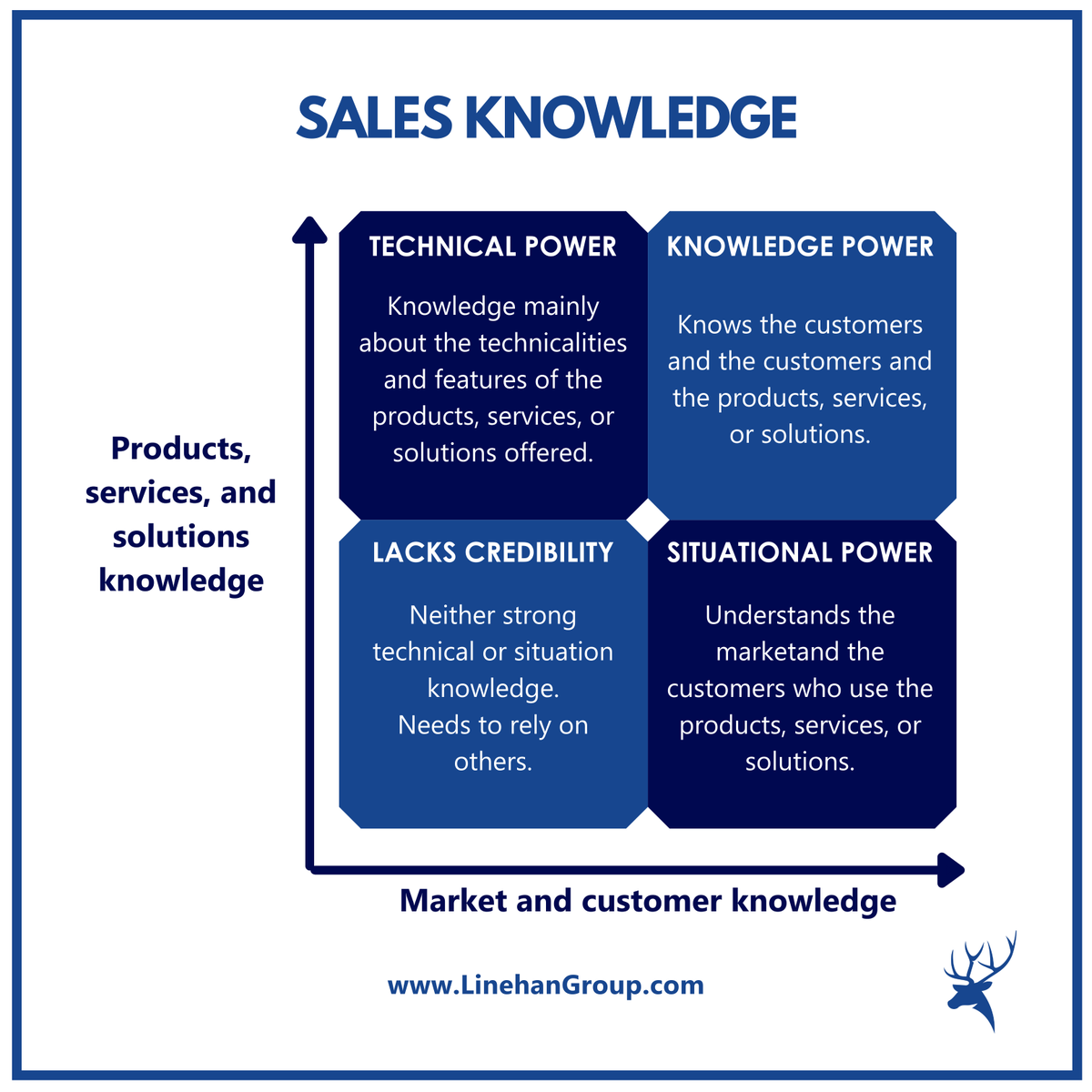 Contact us now to start your sales performance revolution.
linehangroup.com
#salesknowledge #salesprocess #salescoaching #salestraining #buildyourbrand