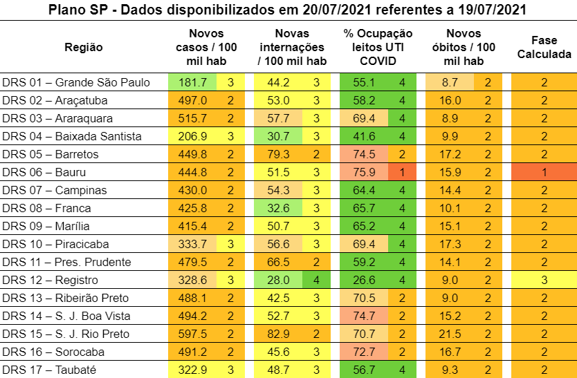 plano_sp's tweet photo. Atualização com indicadores disponibilizados dia 20/07/2021.
#planosp #COVID19 #coronavirus #sp #planosaopaulo
#bauru #registro https://t.co/eAsA3MNx8d
