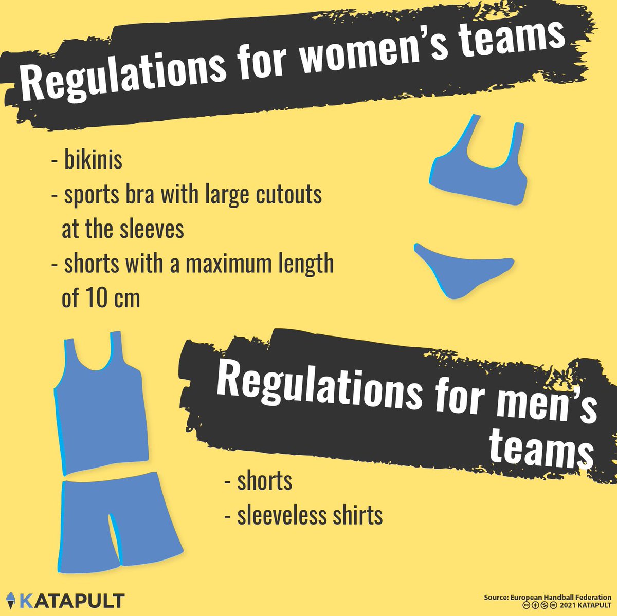 katapultmaps's tweet photo. The #Norwegian women’s #beachhandball team decided to wear shorts during their third-place match at the #EuropeanBeachHandball Championships. The #EuropeanHandball Federation considered this inappropriate. The Norwegian Handball Federation now has to pay a fine of 1,500€.

2/2 https://t.co/P8FItwawqq