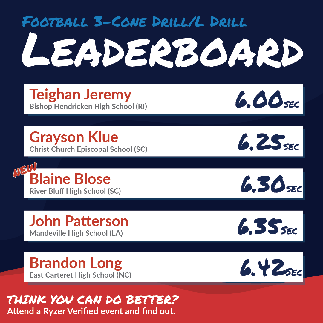 Ryzer's tweet photo. Football leaderboards are slowing down, now is a great opportunity to prove yourself and make it to the top! ⬆️ Congrats to these #HighRyzers for cracking the top 5 💯
#Ryzer #RyzeUp #RyzerVerified #RyzerNation #RyzerLeaderboards https://t.co/L19ofE3PUI