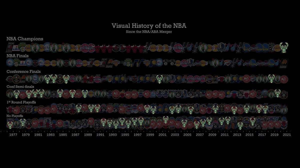 Congrats to <a href="/Giannis_An34/">Giannis Antetokounmpo</a> and the <a href="/Bucks/">Milwaukee Bucks</a> for winning the 2021 NBA finals! Here’s a look at the newly updated Visual History of the NBA (since the merger) and a special Bucks edition! <a href="/NBAHistory/">NBA History</a> <a href="/ESPNNBA/">NBA on ESPN</a>
etsy.com/shop/CourtVisi…
#NBAFinals