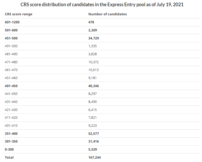 rekaillp's tweet photo. Comprehensive Ranking System (CRS) score distribution of candidates in the Express Entry pool as of July 19, 2021 #ExpressEntry #ITA #cdnimm https://t.co/ufX3rhn0GG