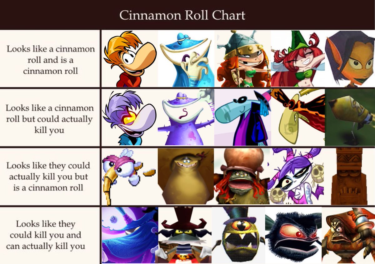 TodTheWizard's tweet image. Rayman cinnamon roll alignment chart.✨
#rayman #alignmentchart