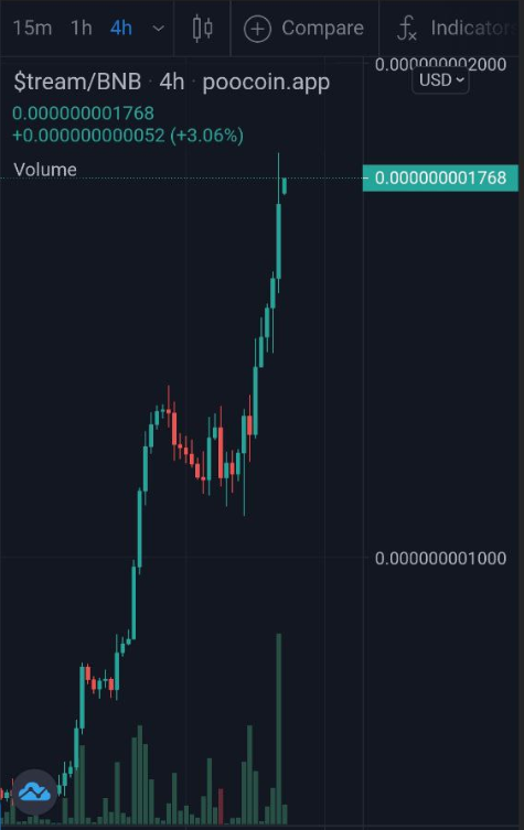 WStreamFinance's tweet photo. We aim for the stars, because if we miss, we'll hit the moon🚀🌕 @RISEUP_WE_STAND @wallstreetbets 

#CoinMarketCap #Coingecko #Binance #bitcoin #btc #BabyCake #ElonMusk #BSCGem #bscscan #FamilyStream #WSF #WorldStreamFinance #FreeFire #FreeFireBrasil #LBFF https://t.co/BzfqnCKbmU