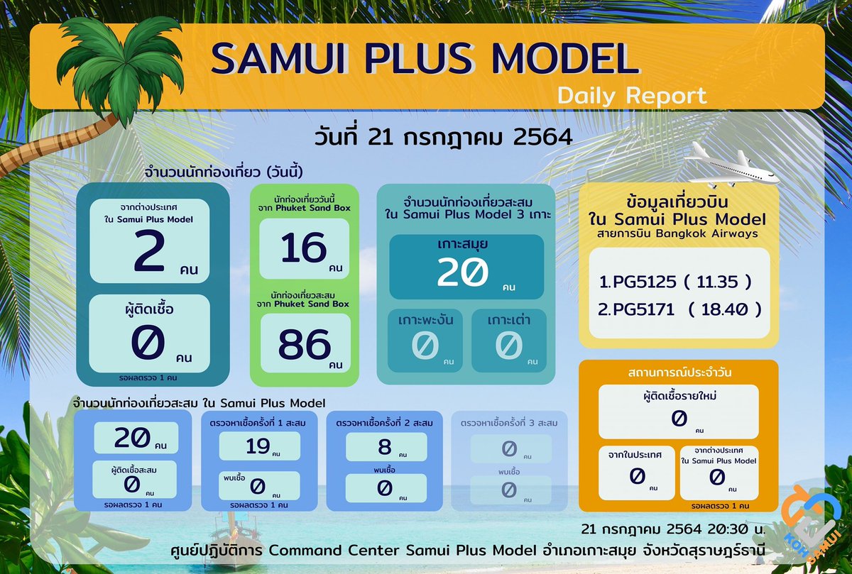 アジアトラベルノート サムイ島が外国人観光客の受け入れを開始して昨日でちょうど1週間 国外からの旅行者はこれまでに人 一方 プーケット サンドボックス利用後にサムイを訪れた旅行者は計86人に T Co Yppwxejgqq