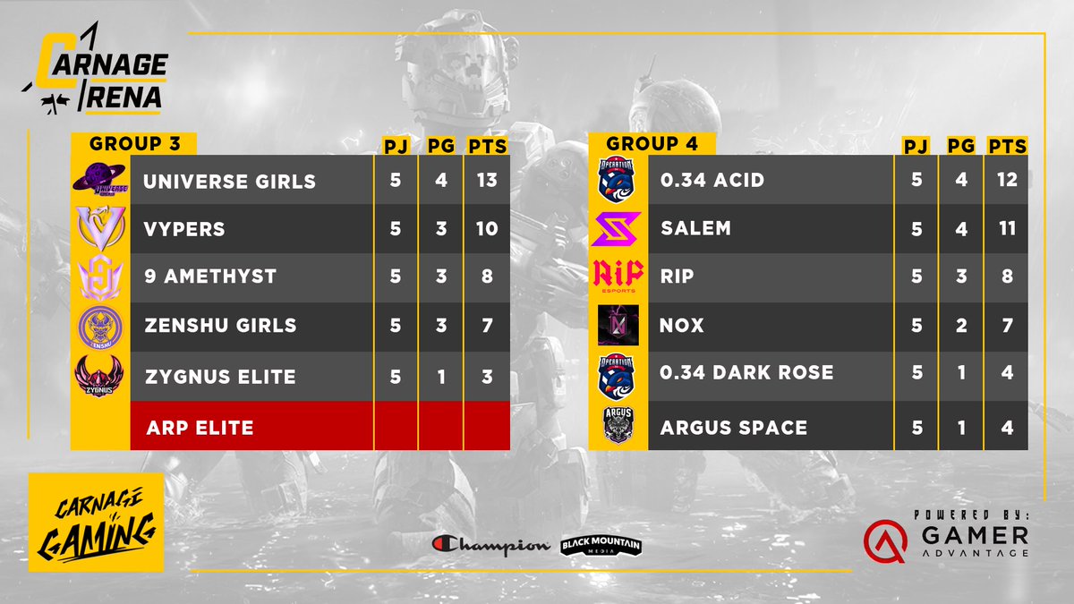 📊 Current Standing for our First Season of <a href="/MobiIeArena/">Mobile Arena</a> Amazon’s League. 

We kick start Playoffs tonight, don’t miss out. The top 8 teams are fighting it out for a chance to be crowned Champions! #CoDMobile #CallofDutyMobile #RedWarriors #RedAlert