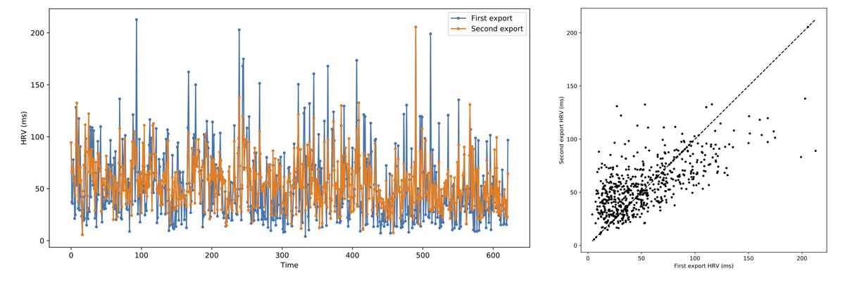 Jukka-Pekka Onnela (@jponnela) on Twitter photo If you're using commercial wearables for research, this might be of interest to you. Exporting data from a fixed time period, at different points in time, doesn't give you the same data. This is why <a href="/BeiwePlatform/">Beiwe Research Platform</a> collects raw data. More details here: beiwe.org/exporting-the-… If you're using commercial wearables for research, this might be of interest to you. Exporting data from a fixed time period, at different points in time, doesn't give you the same data. This is why <a href="/BeiwePlatform/">Beiwe Research Platform</a> collects raw data. More details here: beiwe.org/exporting-the-…