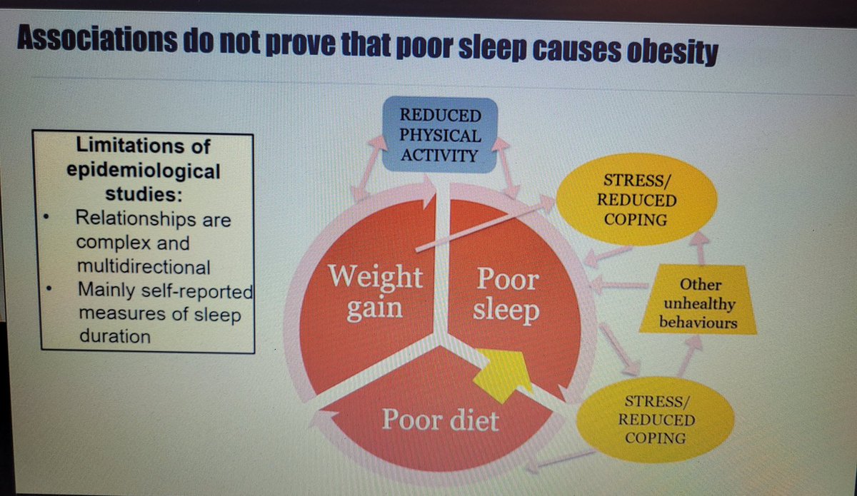Great <a href="/MyNutriWeb/">MyNutriWeb</a> webinar by @hall_wendy about how a good night's sleep can support a heart healthy diet. This one slide shows the linked effects of weight gain, poor sleep &amp; poor diet #heartsmartsleep