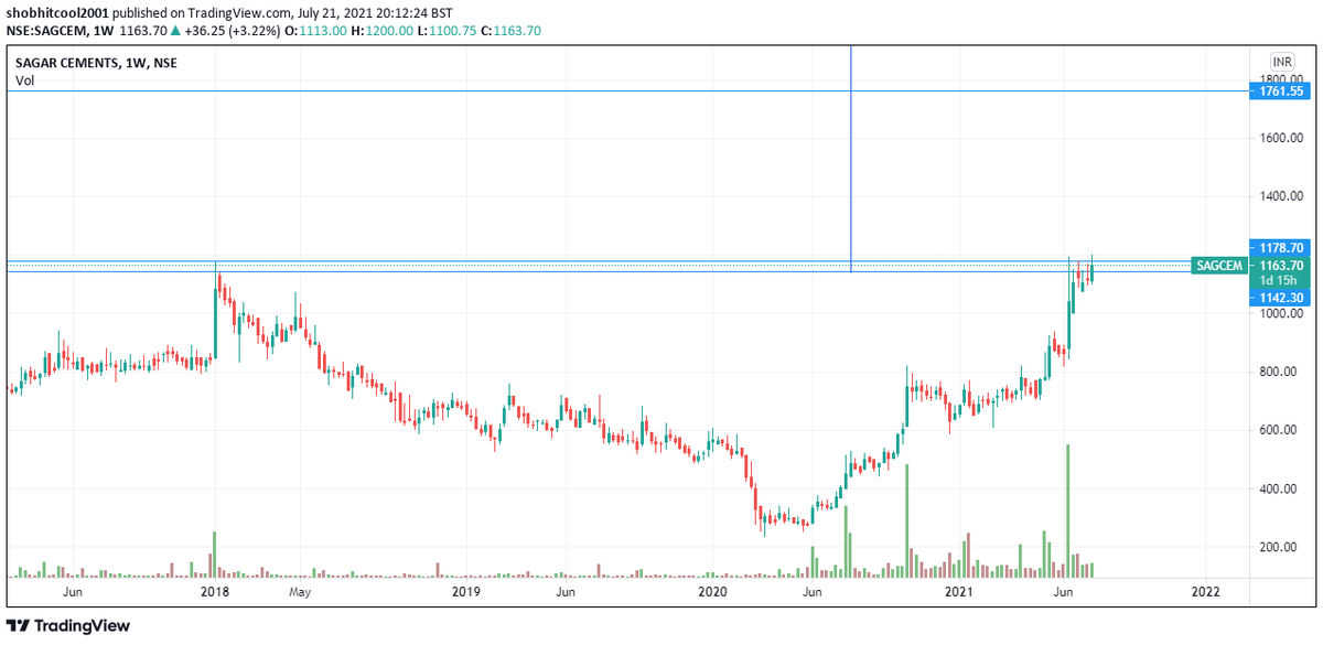 Shobhitcool2001's tweet image. Looking superb 🤘🤘🍀
#Sagarcement 
#GoodFundamentals
Keep an eye on this
Disc - it&apos;s risky
#StocksToWatch  #StockMarket