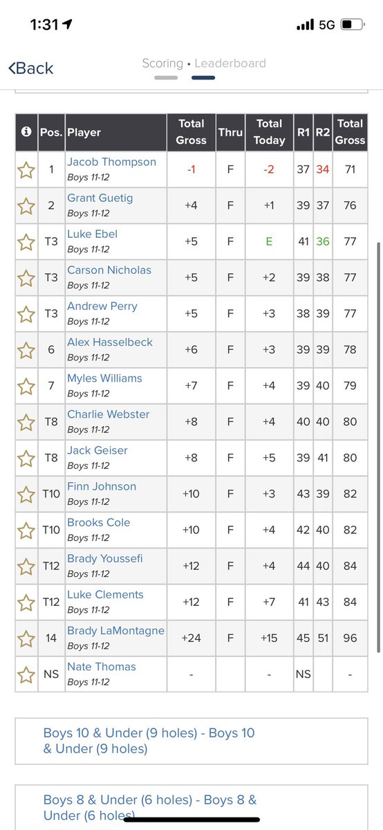 Jacobscaddie's tweet photo. Someone enjoyed repping some of his favorite golf courses today at the @JuniorGolfKY Louisville Junior at Polo Fields. Shout out to @golfechelon and Lenoir Golf Club for helping bring home the victory. #rememberwhereitstarted https://t.co/WJRskt5muA