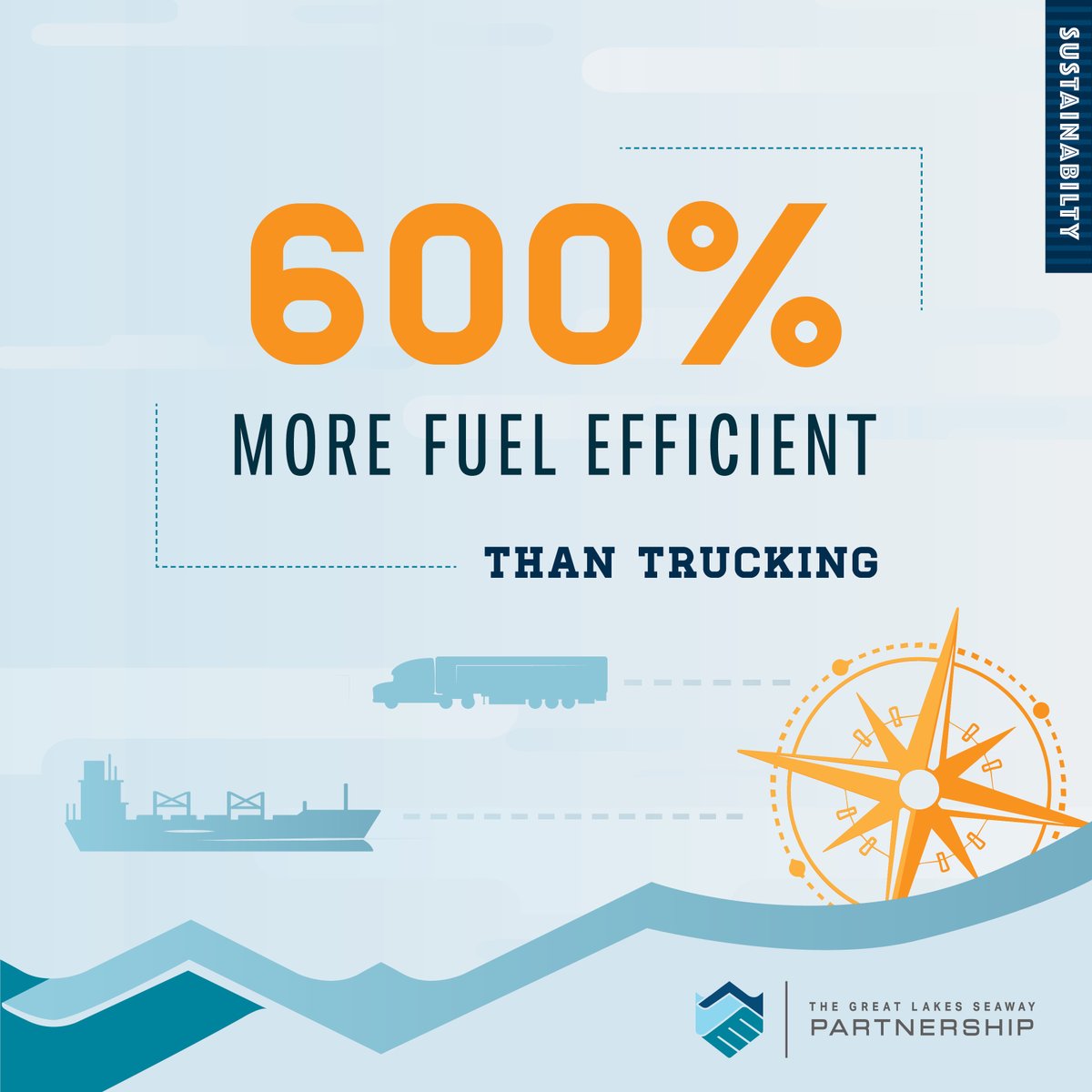 GLSPartnership's tweet photo. #Shipping101: Did you know that shipping through Great Lakes freighters is 600% more fuel-efficient than trucking? 

#GLSP #GreatLakes #GLSPartnership #ShippingMatters #Maritime #Mariner #Sustainability #DidYouKnow https://t.co/Oxecbi5QNa