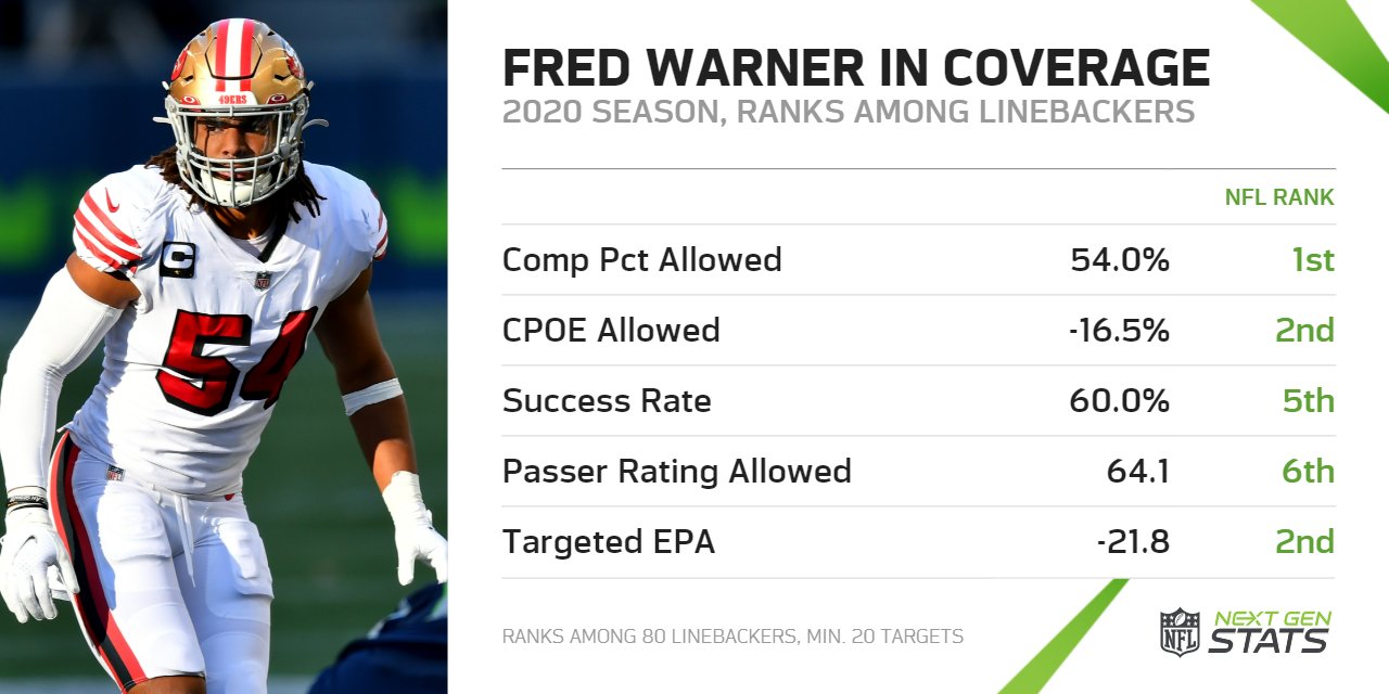 Next Gen Stats' top 10 coverage players in 2020: 49ers LB Fred Warner  crashes DB-heavy rankings