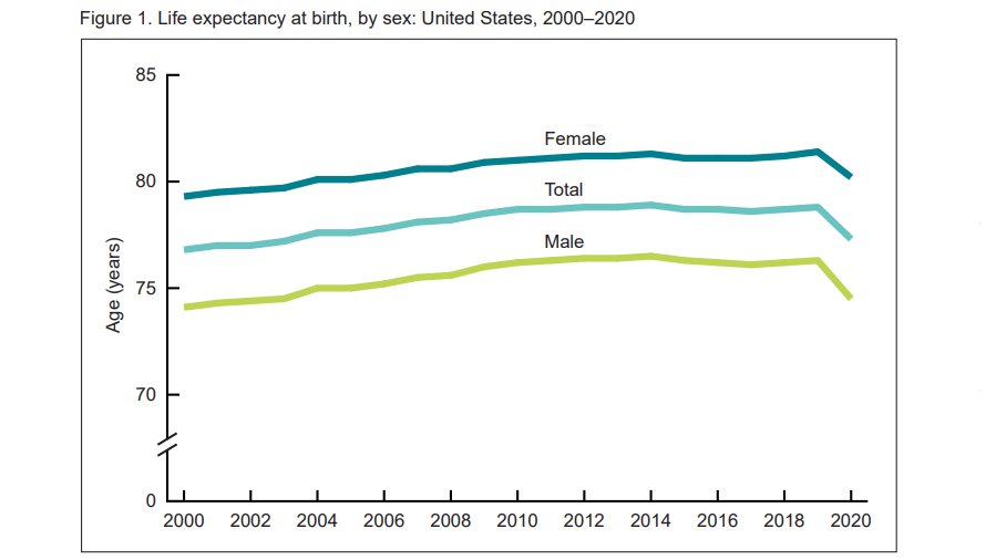 US life expectancy decreased by 1.5 years in 2020, primarily driven by increases in mortality from Covid-19 (which accounted for 74% of the negative contribution). It's the largest one-year decline since WWII. Access the CDC report here: cdc.gov/nchs/nvss/vsrr…