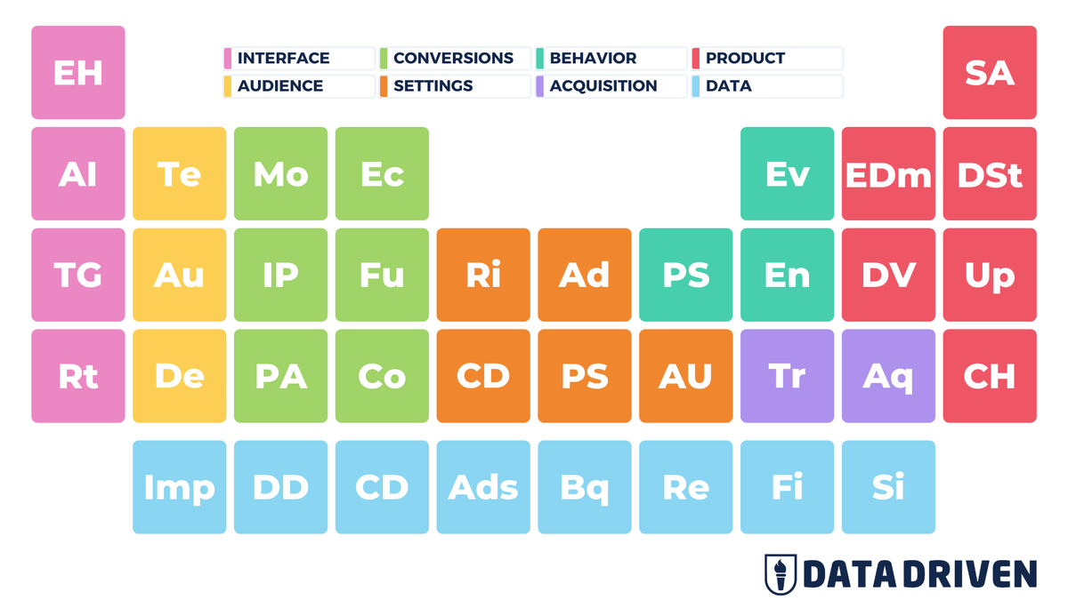It's here! 🤓
The Periodic Table of Google Analytics 4 is now live! 
This free tool allows you to visually explore <a href="/googleanalytics/">Google Analytics</a> and understand how each component relates to another... and a lot more!
See it here:
buff.ly/3kDYFjq