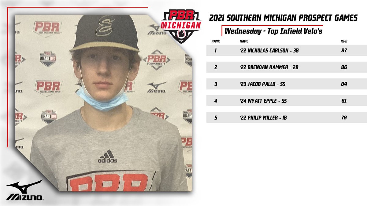 PrepBaseballMI's tweet photo. 🚨 Top Infield Velo’s 🚨

⚾️ 2021 Southern Michigan Prospect Games

Teams 3 &amp; 4

@nickcarlsonbsbl
@hammer_brendan
@JacobPallo
@EppleWyatt
@PhilipMiller03

https://t.co/KSBuhMeVFn https://t.co/g5s0Gau7cQ