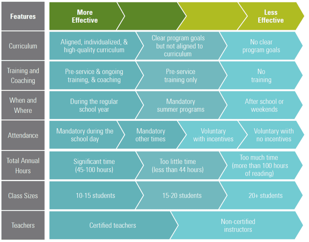 This chart does a nice job of highlighting the more effective practices given the related features of extended learning #ESSERIII #ExtendedLearning