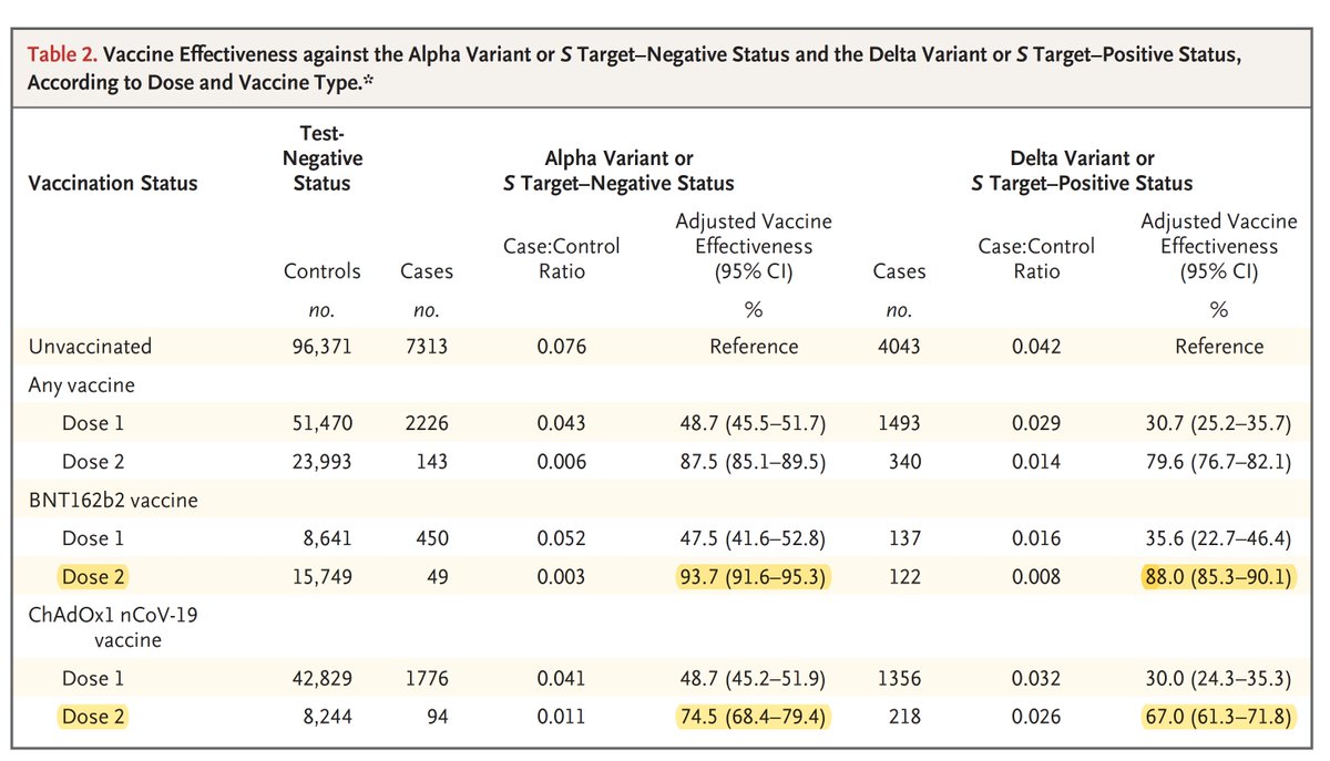 EricTopol's tweet photo. Just published @NEJM 
Vaccine protection against the Delta variant from >4,000 cases + comparison w/ Alpha, by @PHE_uk 
—mRNA, 2-dose: 88% effectiveness vs *any* symptomatic infection
—AZ, 2-dose: 67% https://t.co/v0C57Okaec