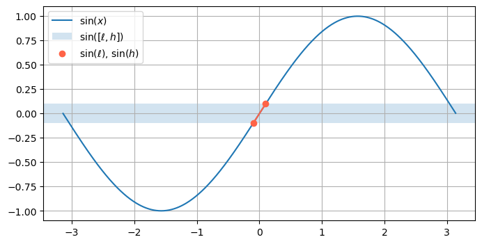 SamuelAinsworth's tweet image. New blog post just dropped! It's the (short) story of how I flew too close to the sun implementing my own #intervalarithmetic library, and lessons learned along the way. Check it out! samlikes.pizza/pluto_interval…