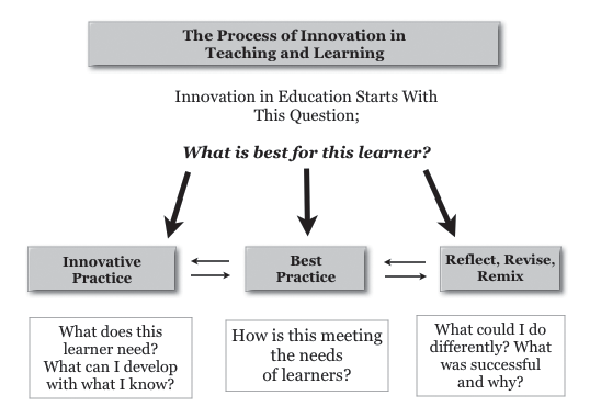 gcouros's tweet photo. “What I started to realize was that what someone did in their classroom didn’t necessarily make me more or less of a teacher, just different.  I had strengths that others had, and others had strengths that I didn’t possess.” https://t.co/xLwYdgglGF https://t.co/2qYxVo4rkg