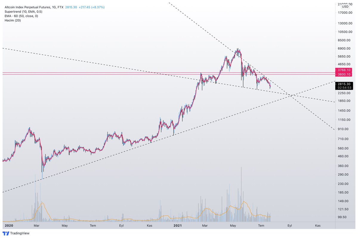 topcuogluyum's tweet photo. #altindex 
Altların biraz daha zamanı var gibi , ya düşeni kırmamız lazım ya da 1 yıllık alttan gelen trende temas güzel olur 

$btc #cryptocurrency #xem https://t.co/hYwRSUUTG1
