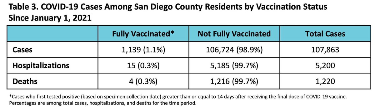 ColwellMD's tweet photo. Pretty hard to refute the benefits of vaccination, particularly with similar numbers across the country https://t.co/zfa4QXmDhS
