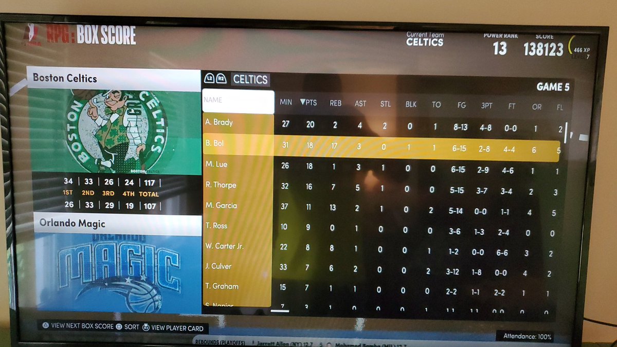Celtics continue magical run now down 3-2 after 117-107 win! Bol Bol with 18 pts and 17 rebs, Brady with 20, Lue with 18, Thorpe with 16, Garcia with 11 and 13 rebs.