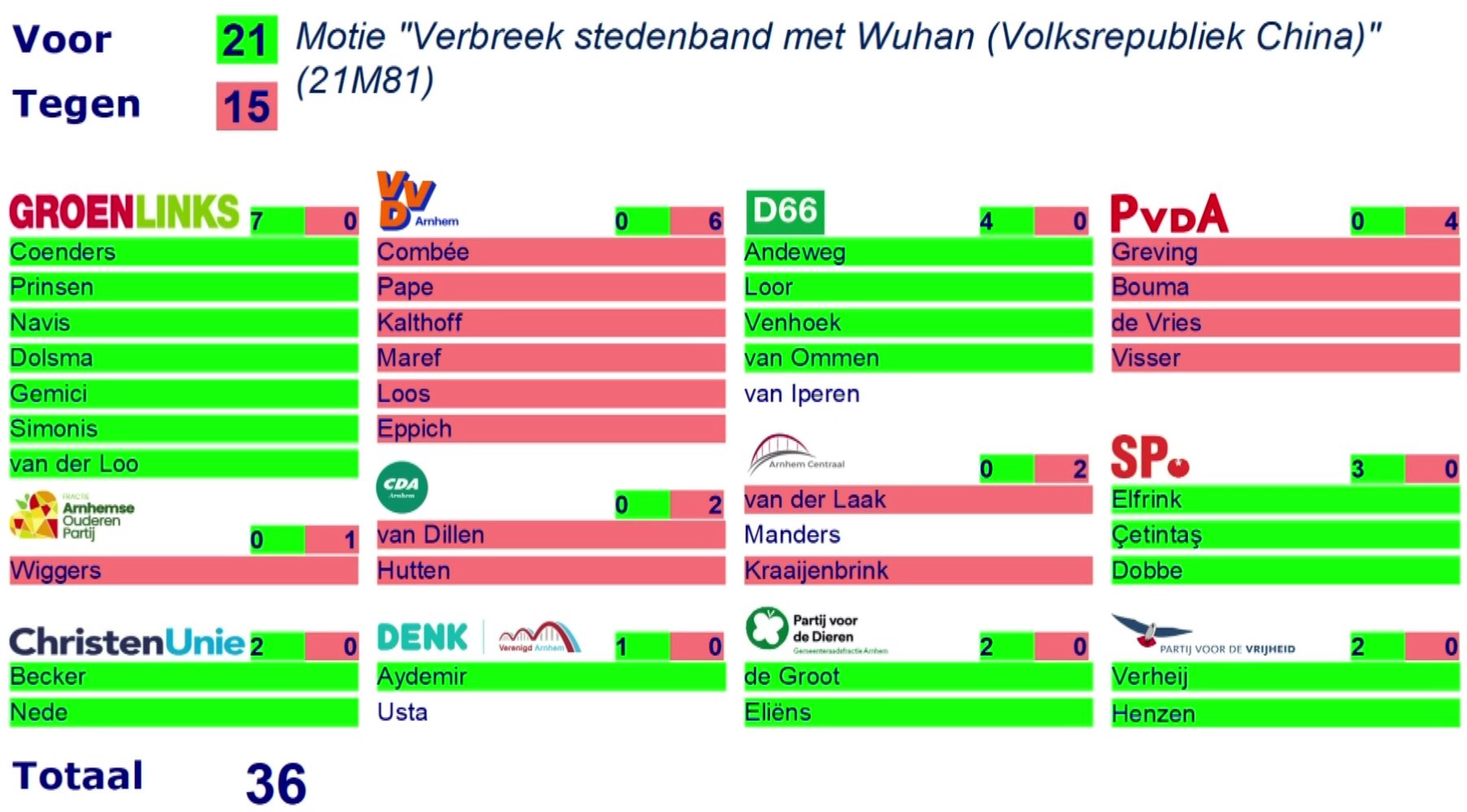 De stemmingsuitslag over de motie om de stedenband met Wuhan te verbreken. 21 stemmen waren voor, van GroenLinks, D66, SP, ChristenUnie, Denk/VA, PvdD en PVV. 15 stemmen waren tegen, van VVD, PvdA, AOP, CDA en Arnhem Centraal.