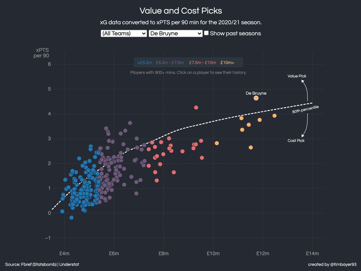 timbayer93's tweet image. At the start of last season I had a look at &apos;value&apos; players in #FPL

Here&apos;s the 2020/21 recap. As before, I translated xG into FPL points. Which gives us: how many FPL points we could expect per 90.

De Bruyne was the standout player (when he played).

timbayer93.github.io/fpl-player-val…