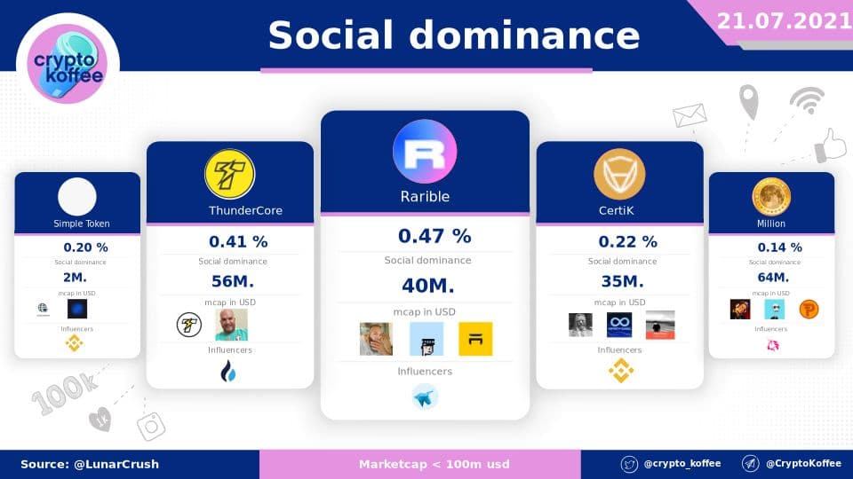 Social #dominance - Best projects - 21.07.2021

1. <a href="/rariblecom/">BLH PoC</a> 0.47 %
2. <a href="/ThunderProtocol/">ThunderCore</a> 0.41 %
3. <a href="/certikorg/">CertiK Old Account</a> 0.22 %
4. <a href="/OSTdotcom/">OST</a> 0.20 %
5. @Million__Token 0.14 %

Projects bellow 100M. mcap

Powered by @LunarCRUSH

$RARI $TT $CTK $OST $MM