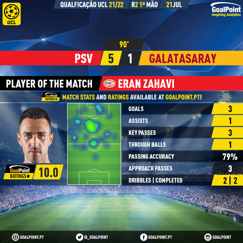 GoalPoint_EN's tweet image. 🇳🇱 PSV 🆚 Galatasaray 🇹🇷

Eran Zahavi's 🇮🇱 opened his european season with a perfect performance ⭐️

#PSVvsGS #PSVgala #UCL 
#RatersGonnaRate