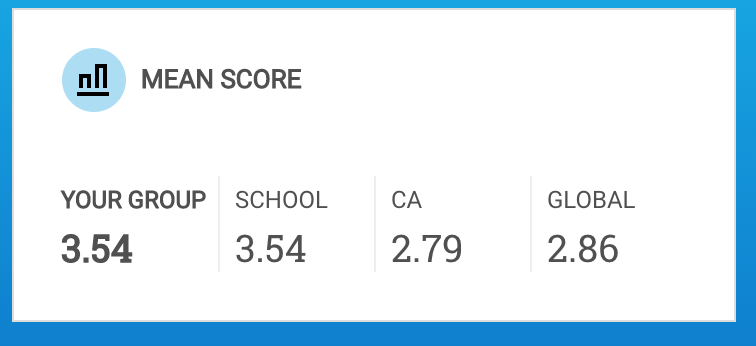 MsUllrey's tweet photo. The mean score for my students was 3.54, again, very strong and above the California and global mean scores.  #APScores #weareleigh #APLang https://t.co/rzoVx3HjPC