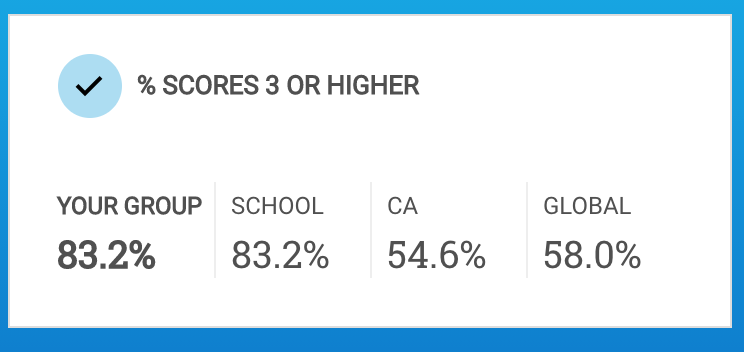 MsUllrey's tweet photo. ... and we had 83.2% earn a 3 or higher (passing). This is much stronger than the California &amp; global passing rates. #APLang #weareleigh #APScores https://t.co/M8IyR8rdum