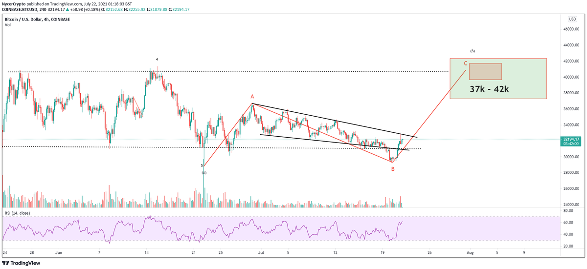 XBT_TraderLab's tweet photo. #BTC - ABC pattern

🔬 C wave 37k to 42k Targets?
🔬 EMA Daily Overview - 200 EMA acting as a magnet?
🔬 BREAKOUT of the channel for BULLISH confirmation

🥼🥼Time to look for TRADE opportunities🥼🥼 https://t.co/JrTEy9yzFk