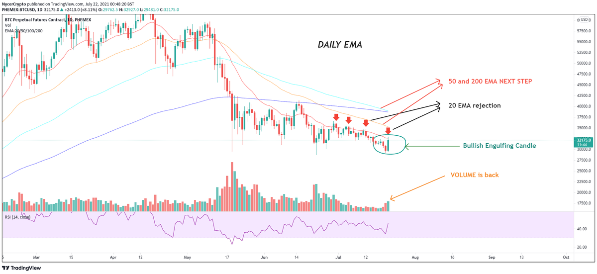 XBT_TraderLab's tweet photo. #BTC - ABC pattern

🔬 C wave 37k to 42k Targets?
🔬 EMA Daily Overview - 200 EMA acting as a magnet?
🔬 BREAKOUT of the channel for BULLISH confirmation

🥼🥼Time to look for TRADE opportunities🥼🥼 https://t.co/JrTEy9yzFk