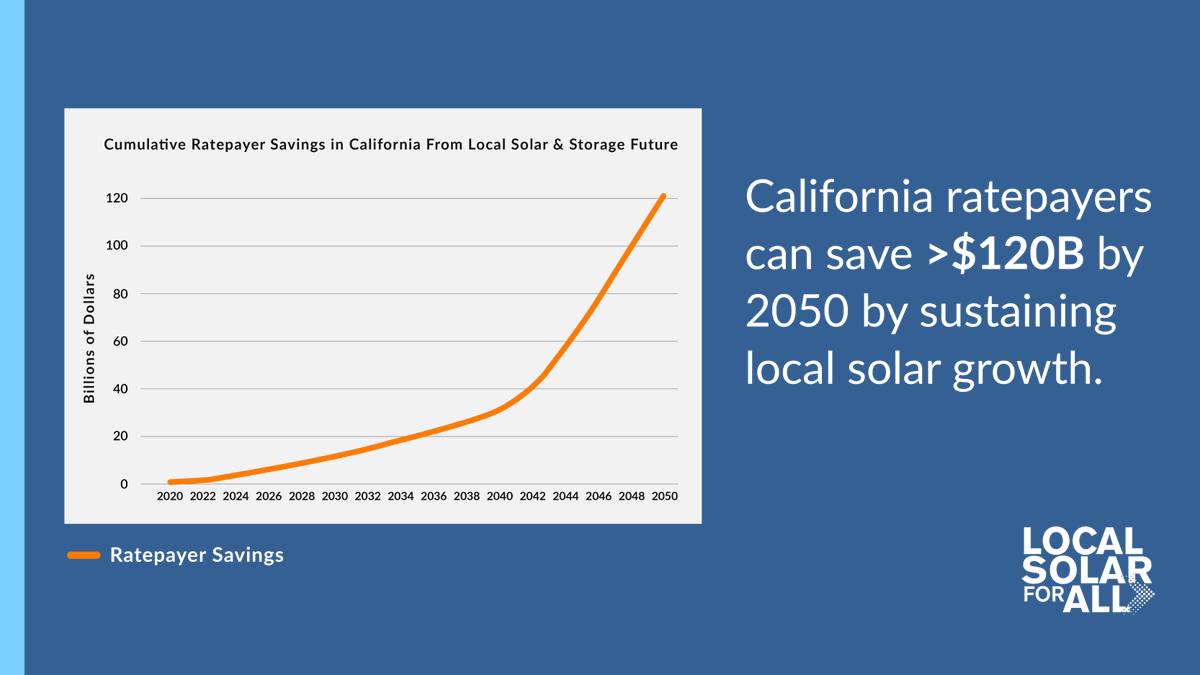🚨DROPPING NOW🚨: New report shows #California ratepayers can save $120B with sustained local #solar + storage growth. Read the new analysis by <a href="/VibrantCE/">Vibrant Clean Energy</a>: bit.ly/CAsolarsaves #EnergyTwitter