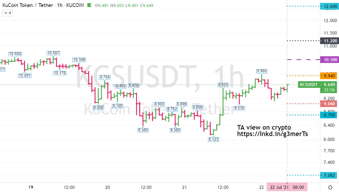 GTANBS's tweet photo. #KCSUSDT Whilst immediate resistance likely at
https://t.co/v5dRt3sVCJ
Check out my channel on https://t.co/HWxYRIEZlE
#chart #trading #AIOZ #bitcoin #AIOZNetwork #cryptocurrency #crypto #bitcointrading #blockchains https://t.co/7kpn9CaUqK