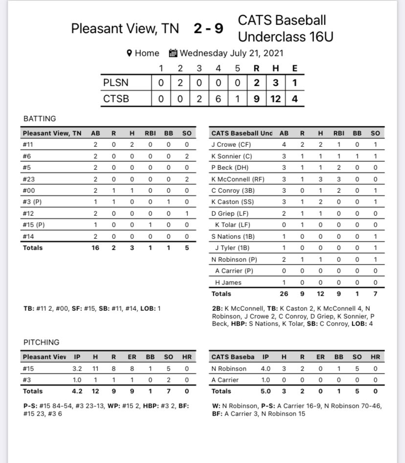 CATSbaseballorg's tweet photo. Ruston 15u (Cats Underclass) takes care of business in opening round action in the Dixie Boys 15u World Series in sterlington today @NICKROB321 gets the win on the bump and @KyranzZz leads the way at the plate with the trifecta of hits and as many RBI’s. #GoCats https://t.co/Ng8GbvZ2wE