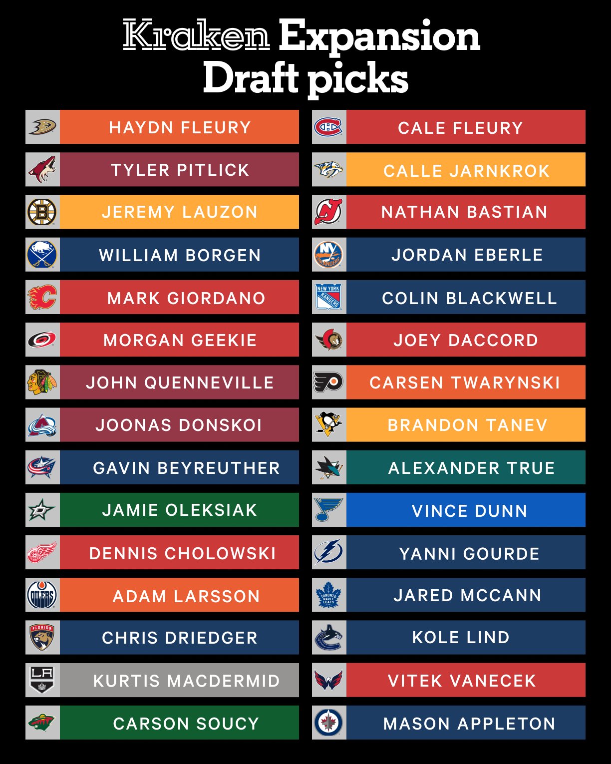 Mock expansion draft: What the Seattle NHL team might look like in