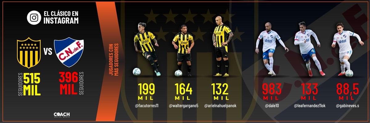 CoachUy_'s tweet photo. 📲 El clásico de instagram ✅

📈 Estos son los jugadores más seguidos por club 📊 https://t.co/fGmbUq78ND