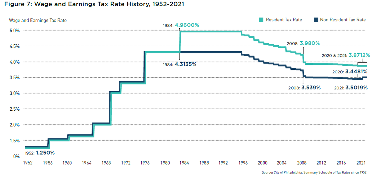 Annual Wage &amp; BIRT Tax reductions from '96 to 2010 coincided with longest period of job growth in #Philly since the 1920s. City would be wise to increase reductions to compete with suburbs for residents &amp; businesses in post-covid world. via <a href="/ccdphila/">Center City District @centercityphila.org on Bsky</a>   centercityphila.org/research-repor…