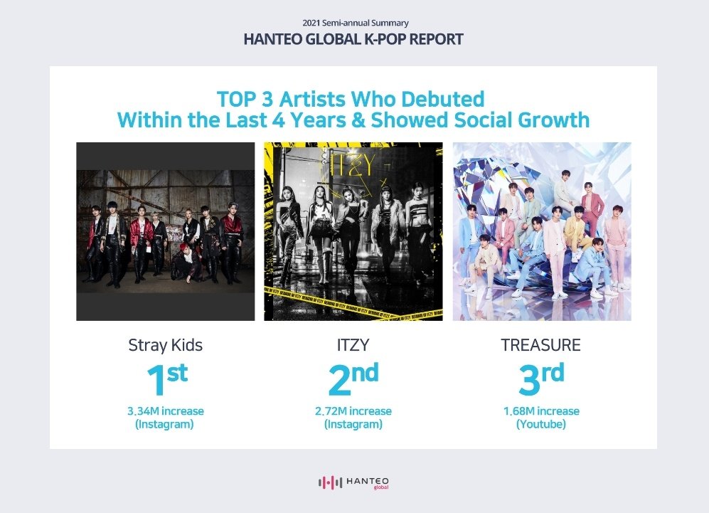 BrazilStay's tweet photo. |💬|•TRAD•21.07.21

"Hanteo Global K-Pop Report" mencionou Stray Kids como o artista da 4ª geração que registrou o maior crescimento nas redes sociais no primeiro semestre deste ano, com + 3,34 milhões de seguidores apenas no Instagram!🔥

SEM COMEBACK AINDA! https://t.co/H5txNz4bl6