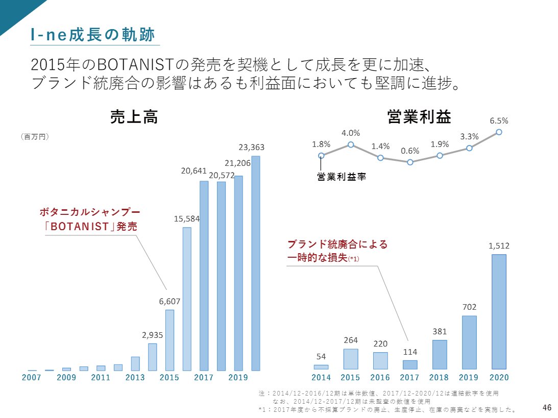 I-neの成長の軌跡がすごいですね。 大西社長は2005年にWeb